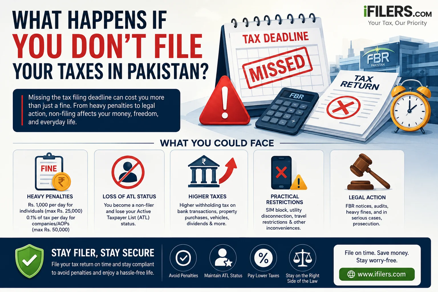 What Happens If You Don't File Your Taxes in Pakistan?